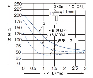 모니터 출력－거리 특성