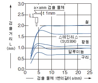 검출 물체의 크기－검출 거리 특성