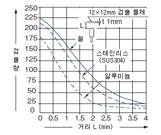 모니터 출력－거리 특성