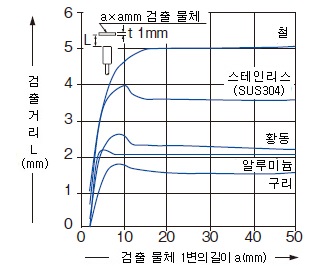 검출 물체의 크기－검출 거리 특성