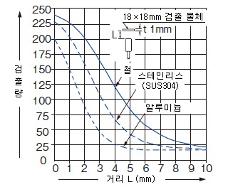 모니터 출력－거리 특성