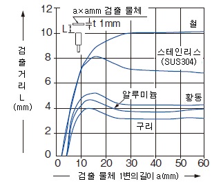 검출 물체의 크기－검출 거리 특성