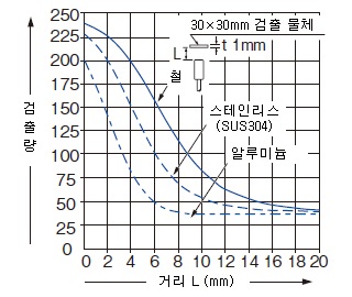 모니터 출력－거리 특성