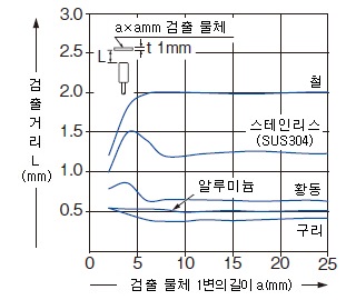 검출 물체의 크기－검출 거리 특성