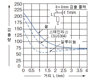 모니터 출력－거리 특성