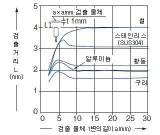 검출 물체의 크기－검출 거리 특성