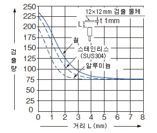 모니터 출력－거리 특성