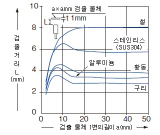 검출 물체의 크기－검출 거리 특성