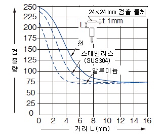 모니터 출력－거리 특성