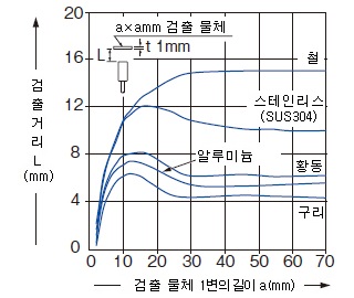 검출 물체의 크기－검출 거리 특성