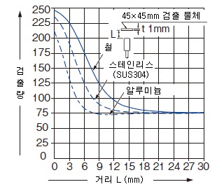 모니터 출력－거리 특성