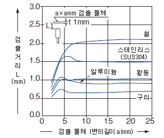 검출 물체의 크기－검출 거리 특성