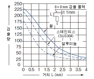 모니터 출력－거리 특성