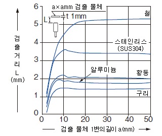 검출 물체의 크기－검출 거리 특성