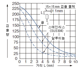 모니터 출력－거리 특성