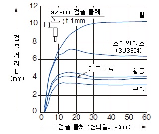 검출 물체의 크기－검출 거리 특성