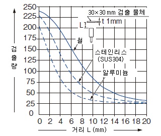 모니터 출력－거리 특성