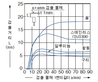 검출 물체의 크기－검출 거리 특성