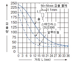 모니터 출력－거리 특성