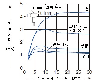 검출 물체의 크기－검출 거리 특성