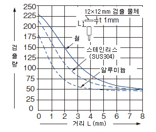 모니터 출력－거리 특성