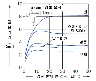 검출 물체의 크기－검출 거리 특성