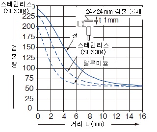 모니터 출력－거리 특성