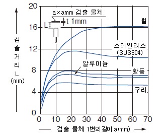 검출 물체의 크기－검출 거리 특성