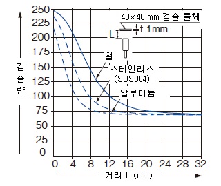 모니터 출력－거리 특성