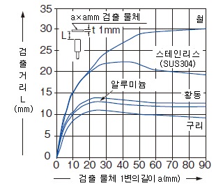 검출 물체의 크기－검출 거리 특성