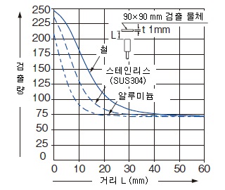 모니터 출력－거리 특성