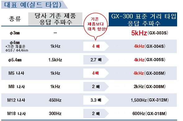 응답 주파수