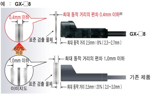 최대 동작 거리의 편차가 ±8% 이내