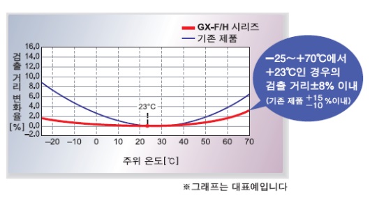 온도 특성 ±8% 이내