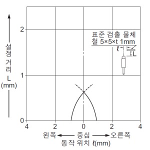 검출 영역 특성