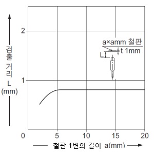 검출 물체의 크기 - 검출 거리 특성