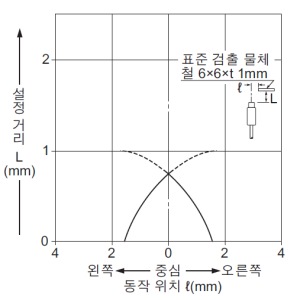 검출 영역 특성