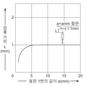 검출 물체의 크기 - 검출 거리 특성