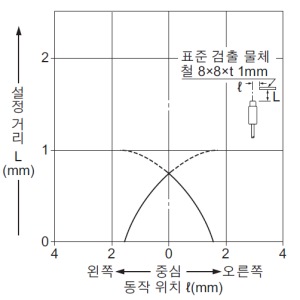 검출 영역 특성