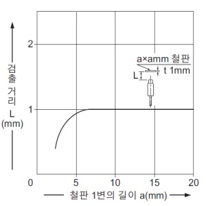 검출 물체의 크기 - 검출 거리 특성