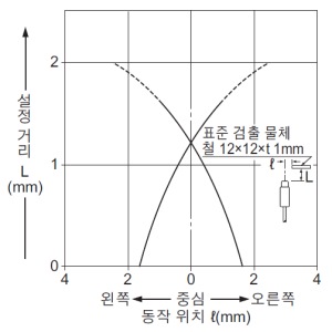 검출 영역 특성