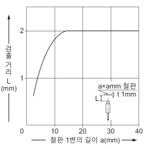 검출 물체의 크기 - 검출 거리 특성