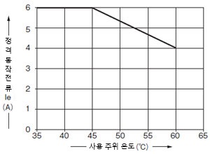 딜레이팅