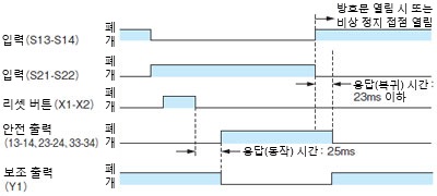 세이프티 자기 스위치 BNS□-11z□와의 배선 예 타임 차트