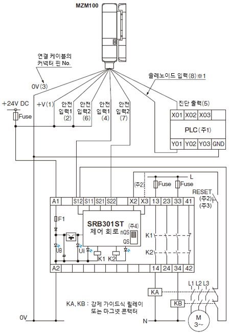 세이프티 릴레이 유닛 SRB301ST 연결도