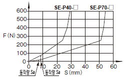 고무 프로파일의 이동량/힘 전용 컨트롤러 SE-400C 사용 시