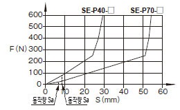 고무 프로파일의 이동량/힘 전용 컨트롤러 SE-100C 사용 시