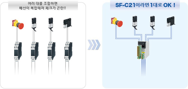 세이프티 릴레이 유닛 4대분의 기능을 1대에 집약. 제어반도 배선도 심플하게!