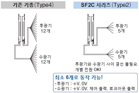 배선 공수를 대폭 절감