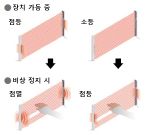 동작 표시등으로